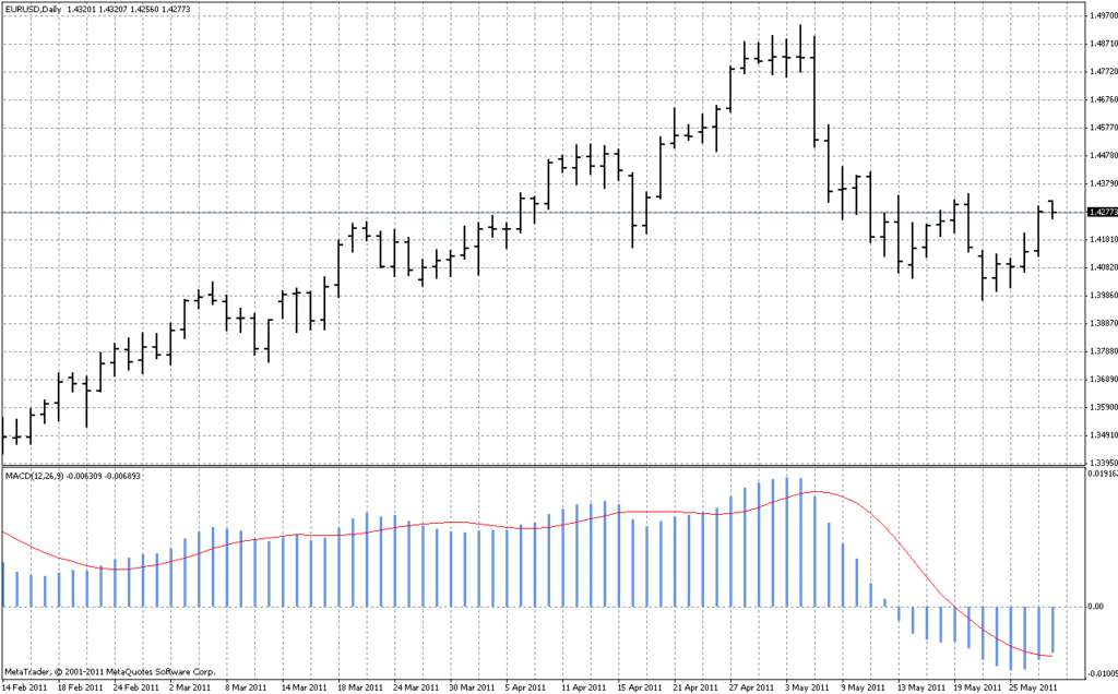 Sample Chart of the MACD Histogram