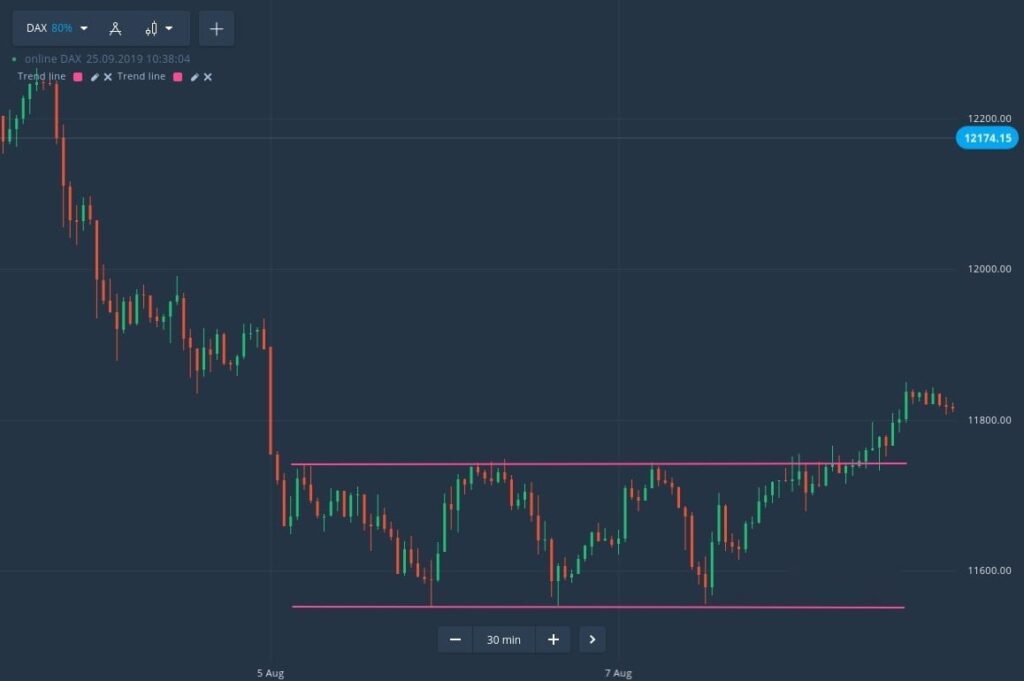 How do I spot a rectangular price pattern?