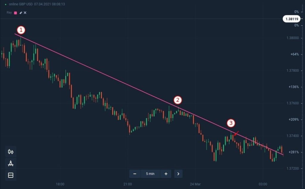 Pullback strategy for short trades