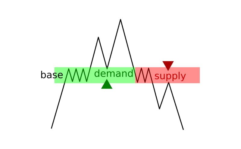 Supply and demand flip zone