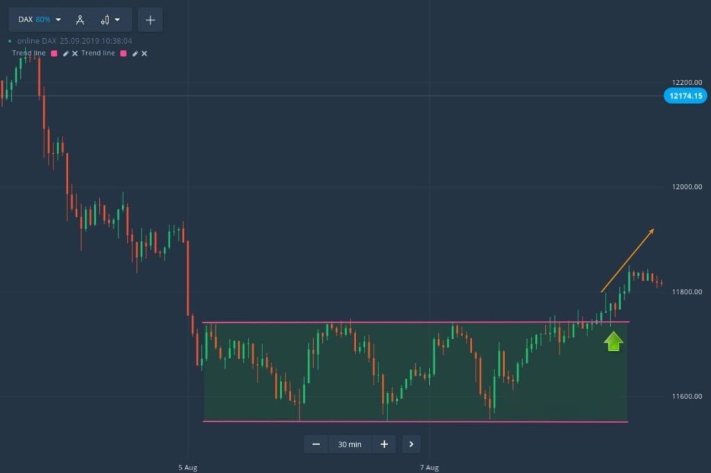 What to do when the price breaks out of the support or resistance level