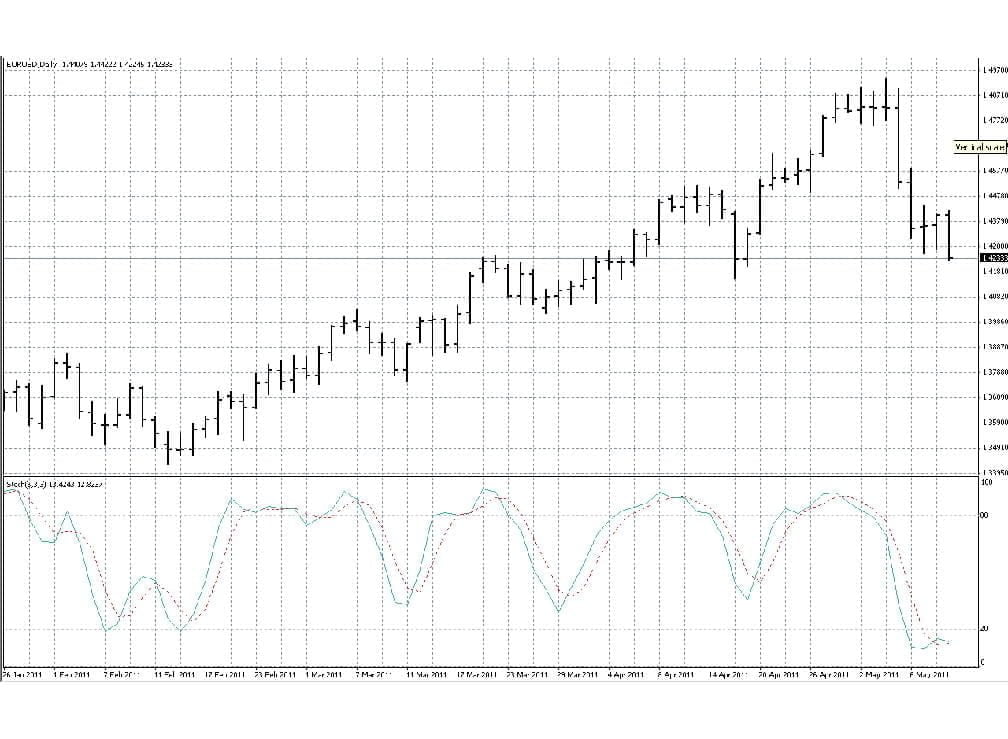 Sample Chart of the Stochastics Oscillator 