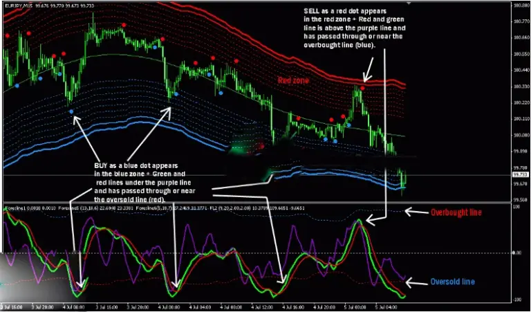 The most powerful non-repainting indicators for MT4