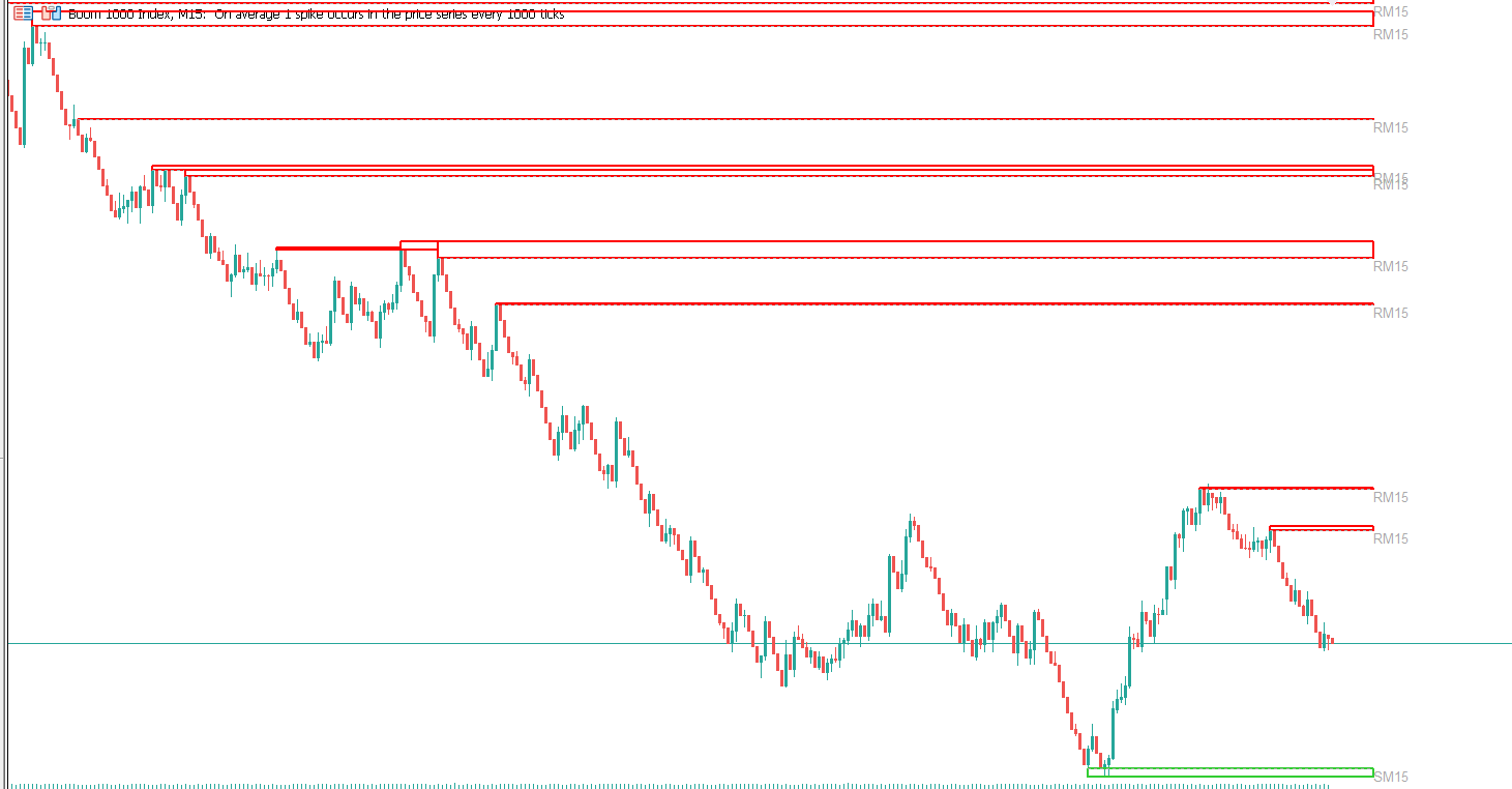 Boom and Crash liquidity zones mt5 indicator